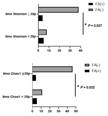 6개월 대변 microbiome 알파다양성에 따른 12개월 식품알레르기 발생율