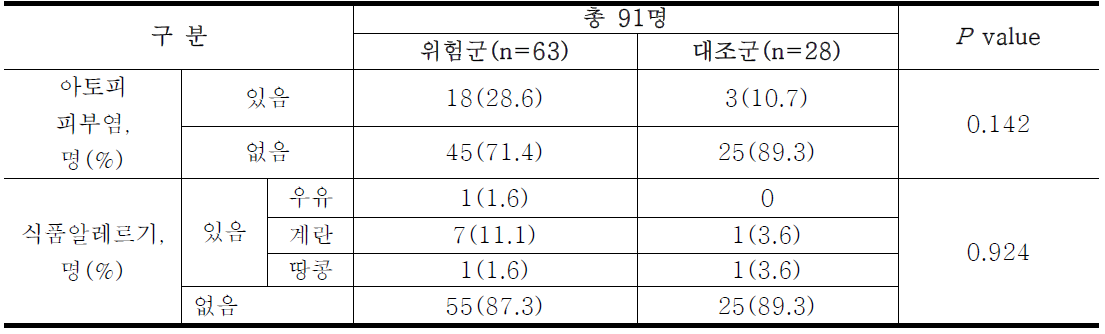 24개월 추적관찰군의 알레르기 질환상태