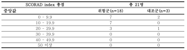 24개월 아토피피부염 환자군의 아토피피부염 중증도(SCORAD index 총점)