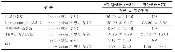 24개월 아토피피부염 환자의 피부 장벽 기능 검사 결과 (n=91)