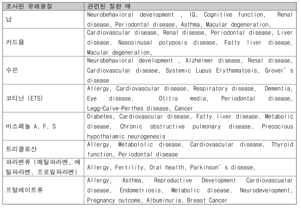 유해물질별 관련 질환