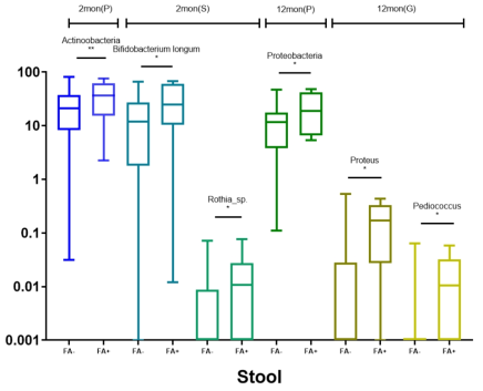 12개월 식품알레르기 발생에 따른 대변 microbiome 분포 차이 (Abbreviations. FA, food allergy; P, phylum; G, genus; S, species)