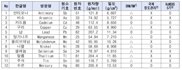 전혈 중 유해금속류 조사대상물질 및 세부정보