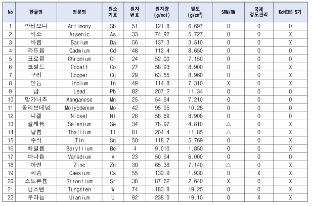 소변 중 유해금속류 조사대상물질 및 세부정보