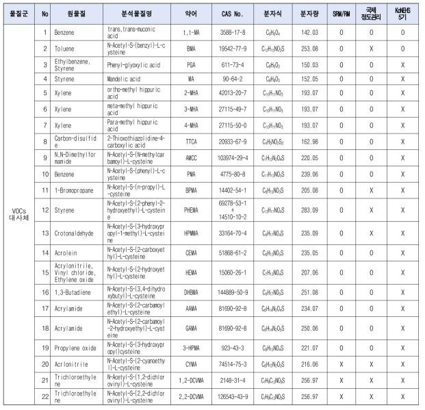 소변 중 휘발성유기화합물 대사체류 조사대상물질 및 세부정보