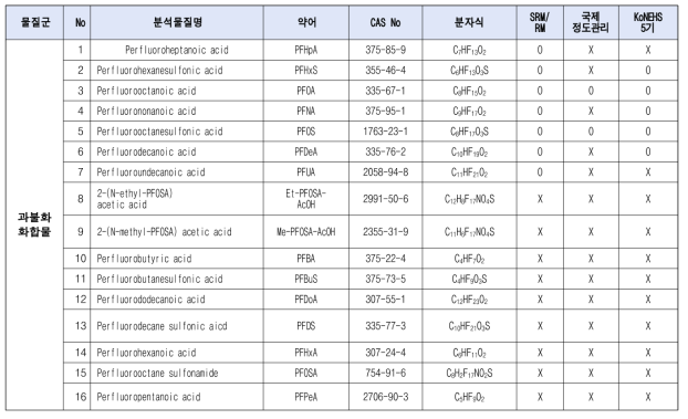 혈청 중 과불화화합물 조사대상물질 및 세부정보