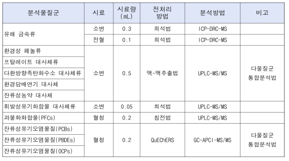 생체시료 중 환경유해물질 노출지표 고도화 분석법 개요