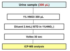 소변 중 유해 금속류 동시 분석 전처리 흐름도