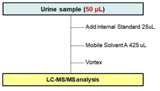 소변 중 휘발성유기화합물 대사체류 전처리 흐름도