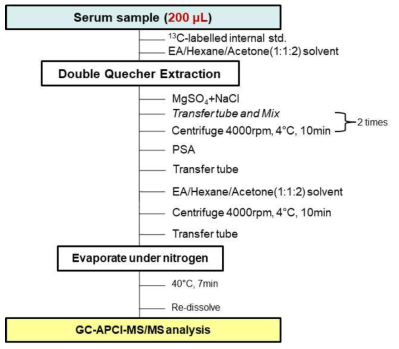 혈청 중 잔류성유기오염물질 통합분석 전처리 흐름도