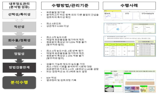 환경유해물질 분석방법 검증절차 요약