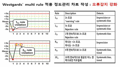 내부 정도관리 QC차트 관리기준