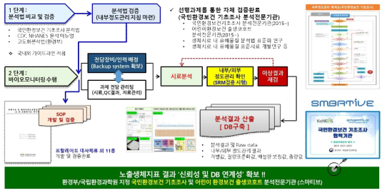 환경유해물질 바이오모니터링 분석 및 내부정도관리 흐름도