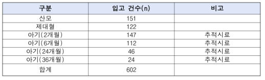 생체시료 분석 건수 현황(단위=n)