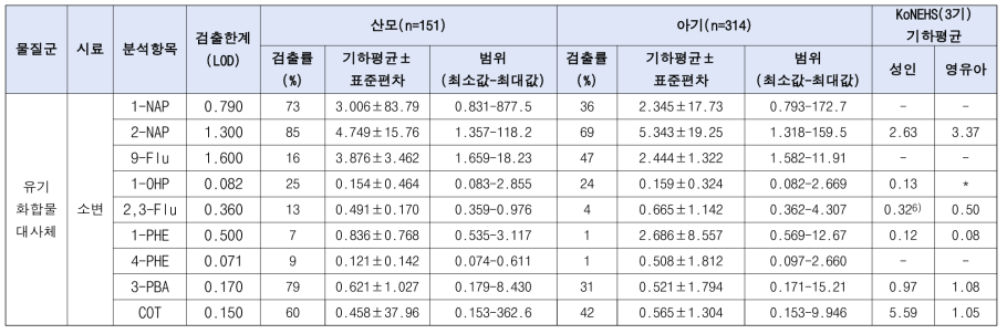 소변 중 유기화합물 및 그 대사체류 분석결과(ug/L)_계속