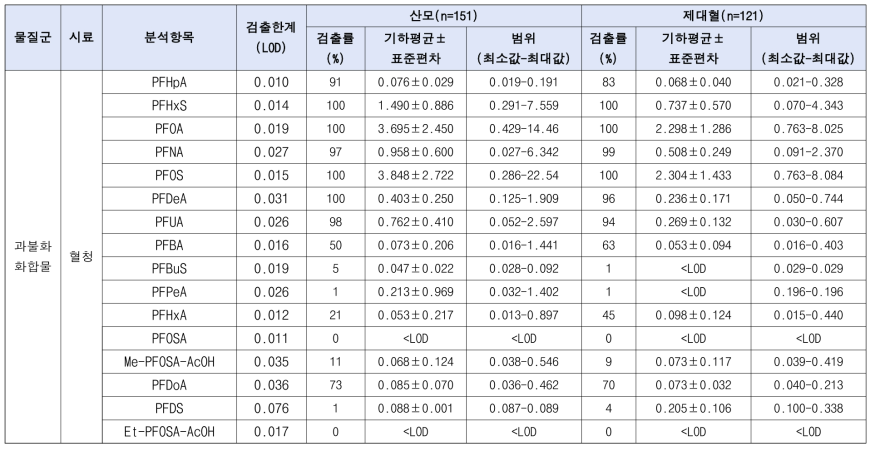 혈청 중 과불화화합물류 분석결과(ug/L)