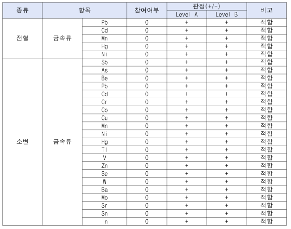 유해금속류 국제 정도관리 프로그램 참여결과(G-EQUAS, 67th)