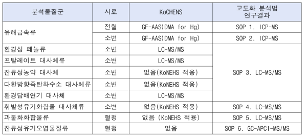 생체시료 중 환경유해물질 노출생체지표 분석법