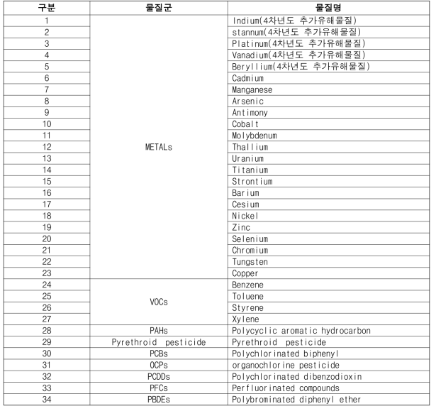 고도화 분석대상 유해물질 목록