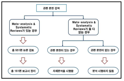 메타분석 프로세스 도식화