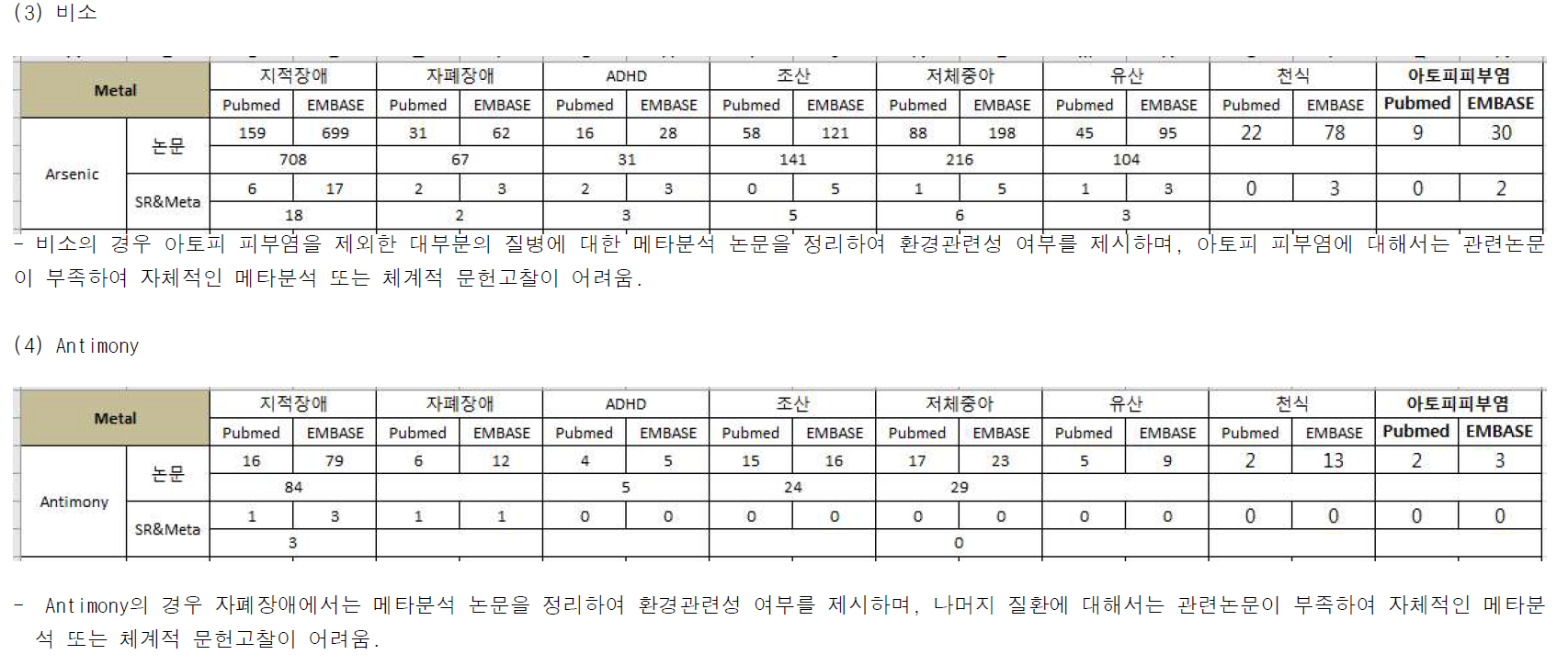 중금속과 환경성질환 검색결과 (계속)