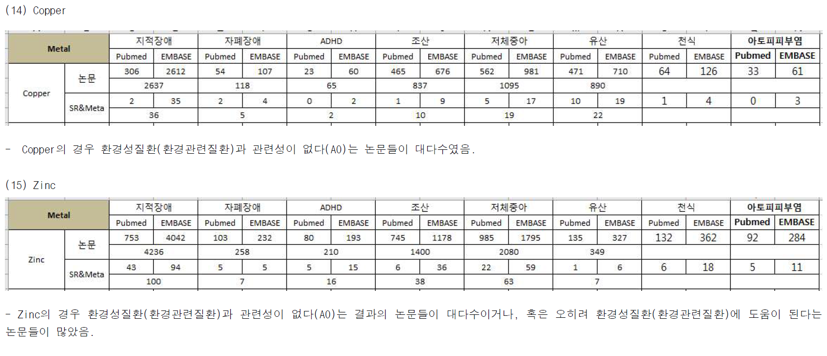 중금속과 환경성질환 검색결과 (계속)