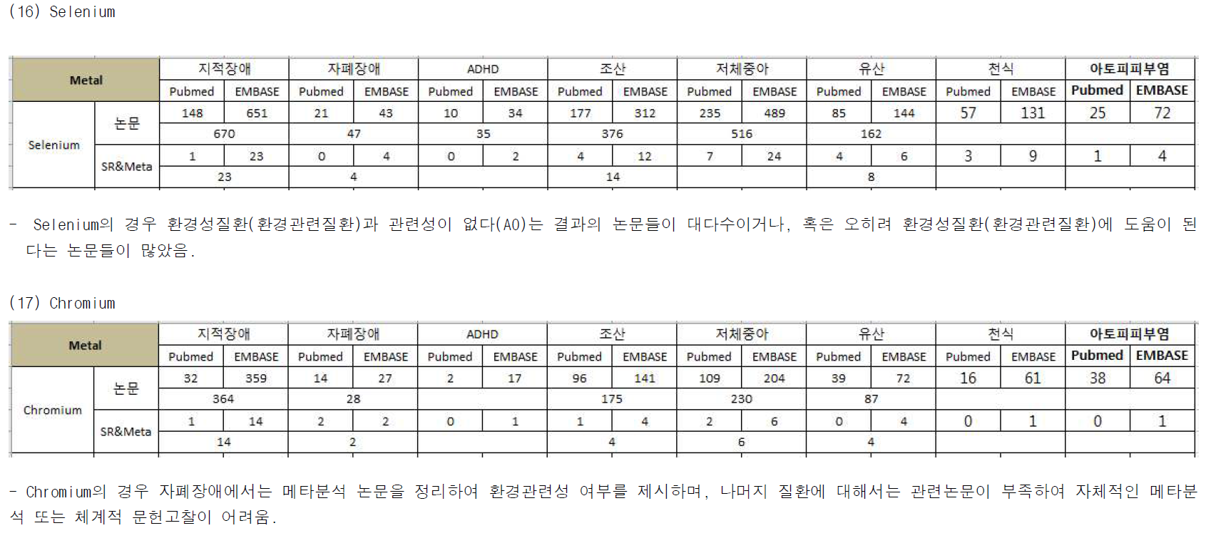 중금속과 환경성질환 검색결과 (계속)