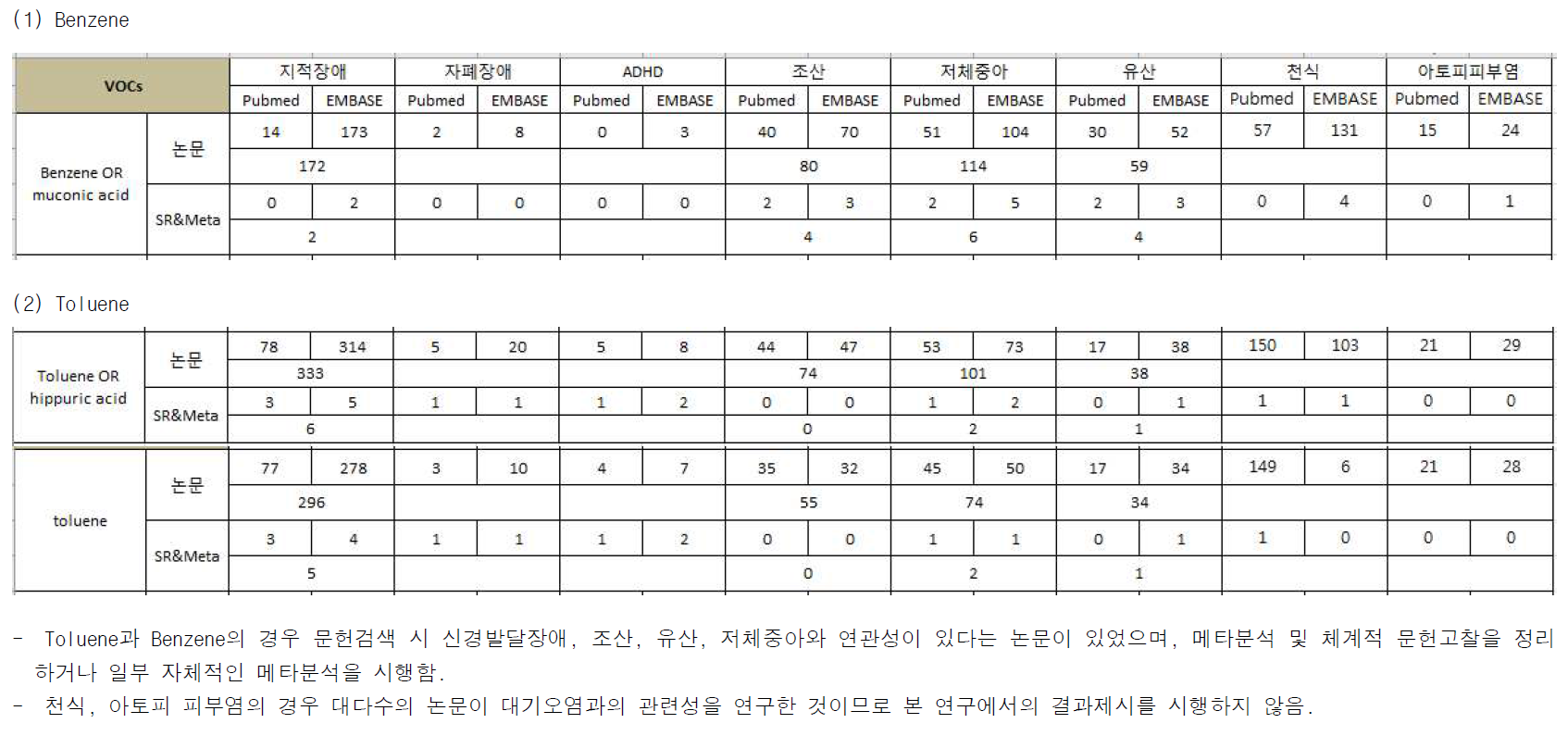 VOCs와 환경성질환(환경관련질환) 검색결과