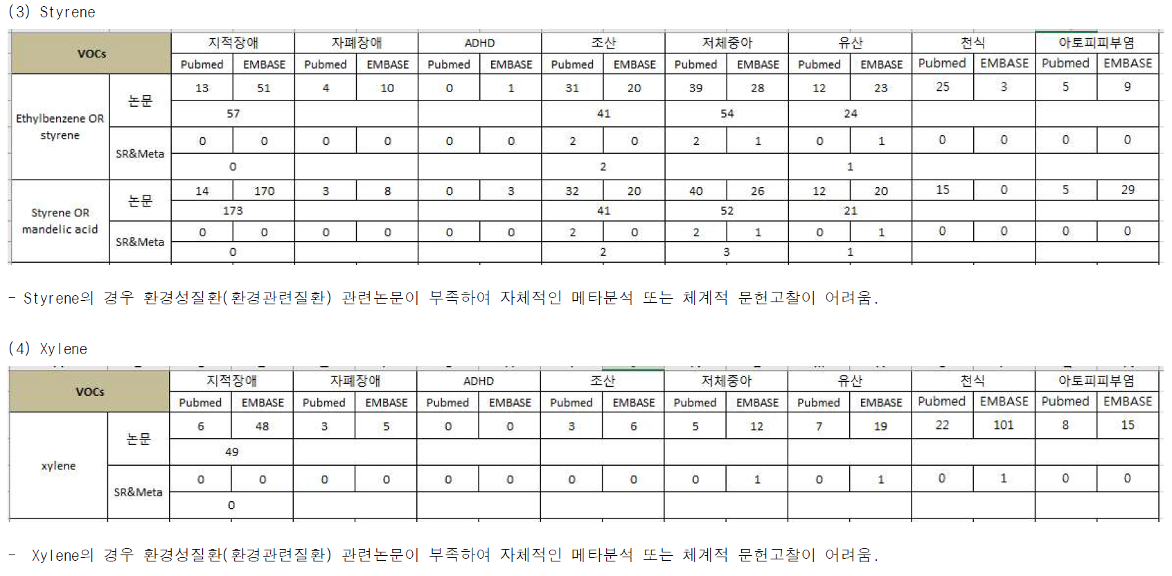 VOCs와 환경성질환(환경관련질환) 검색결과 (계속)