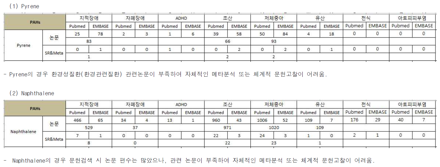 PAHs와 환경성질환(환경관련질환) 검색결과