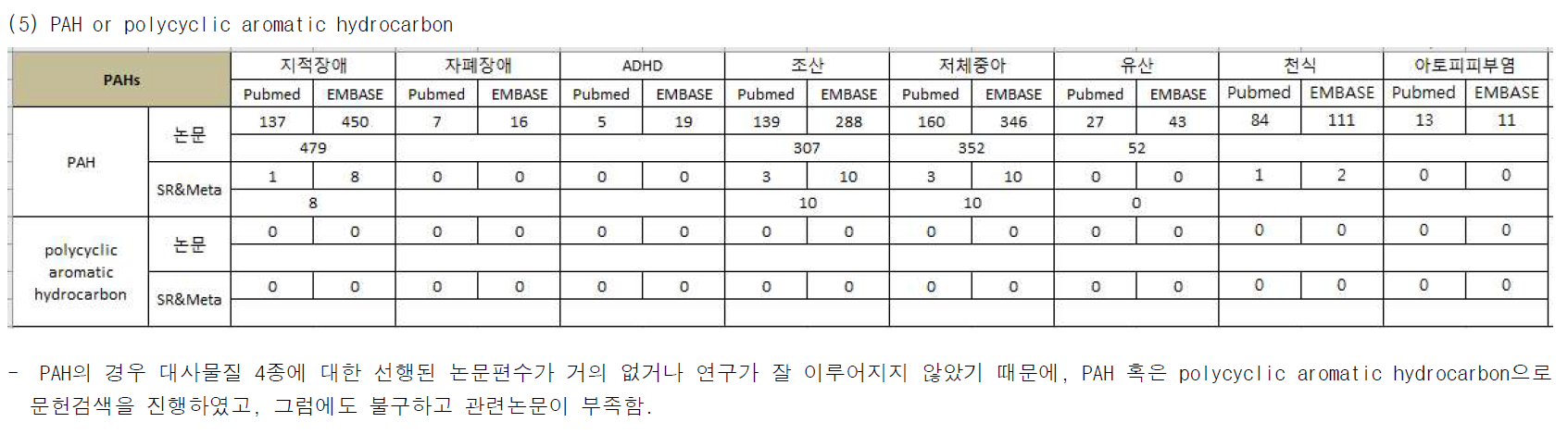 PAHs와 환경성질환(환경관련질환) 검색결과 (계속)