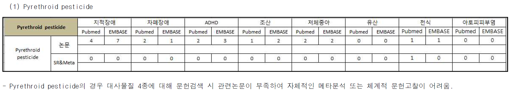 Pyrethroid pesticides와 환경성질환(환경관련질환) 검색결과