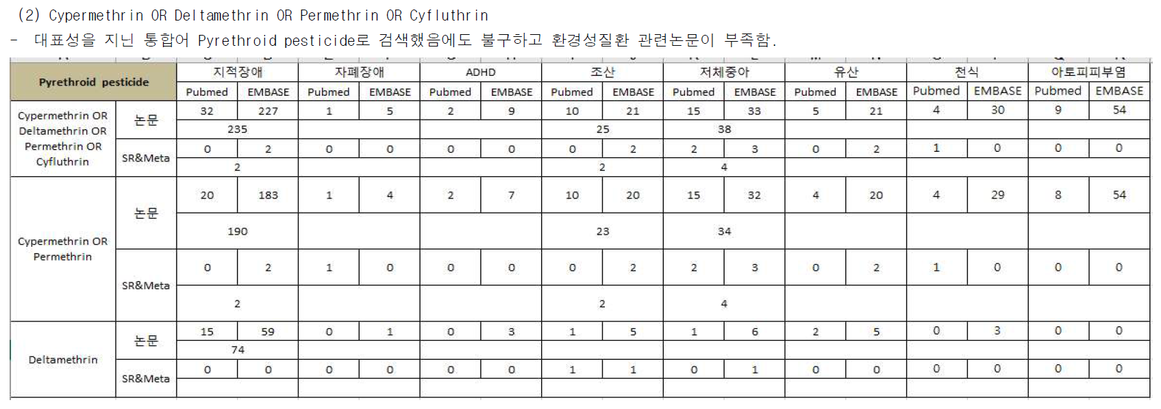 Pyrethroid pesticides와 환경성질환(환경관련질환) 검색결과 (계속)