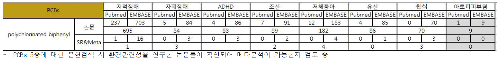 PCBs와 환경성질환(환경관련질환) 검색결과