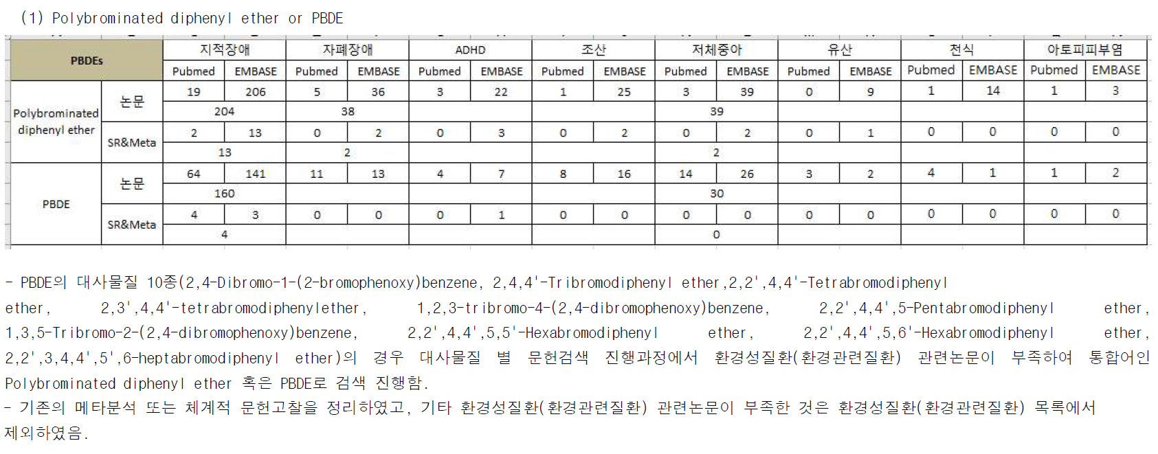 PBDEs와 환경성질환(환경관련질환) 검색결과