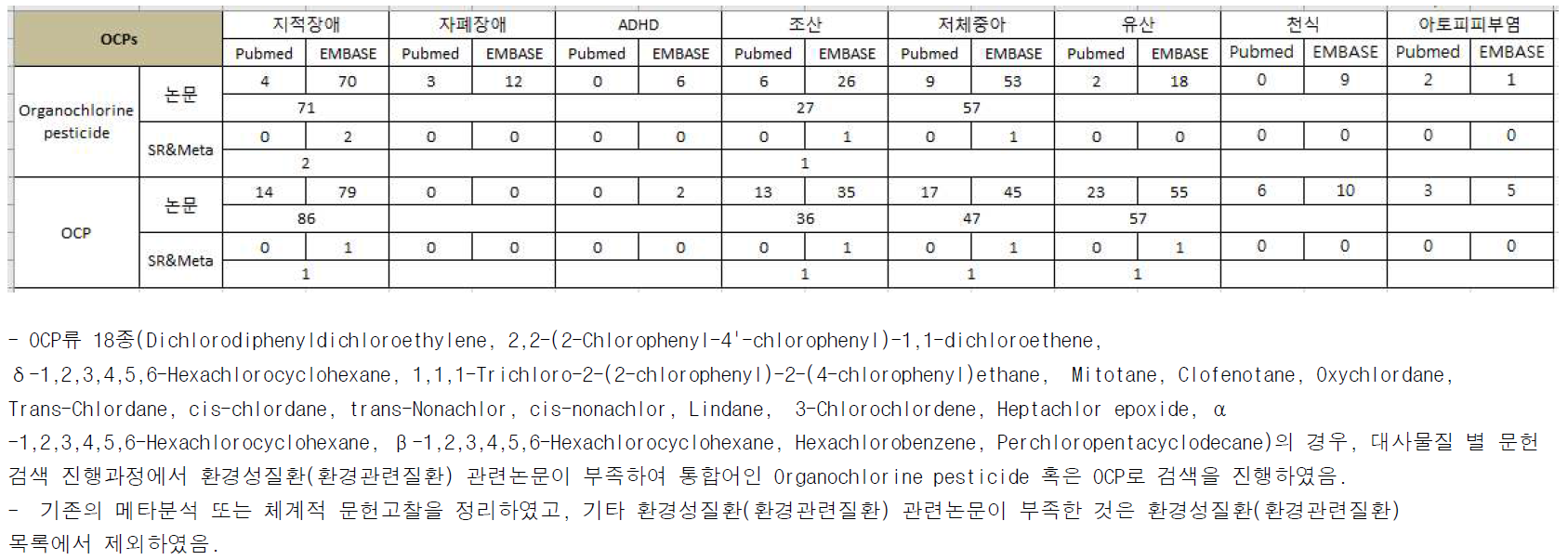 OCPs과 환경성질환(환경관련질환) 검색결과