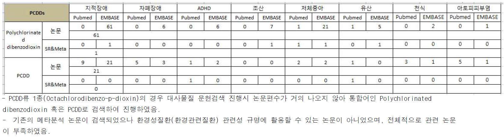 PCDDs와 환경성질환(환경관련질환) 검색결과