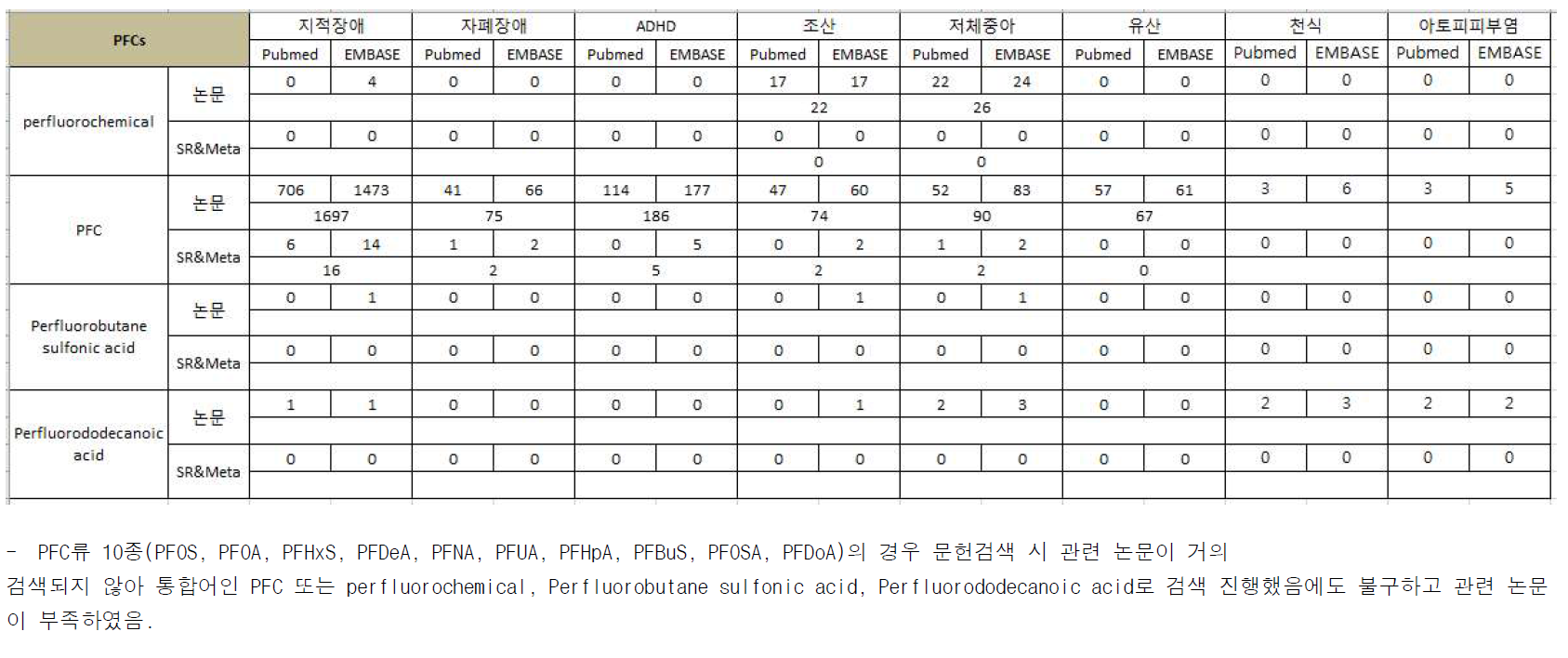 PFCs와 환경성질환(환경관련질환) 검색결과