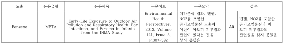 Benzene과 아토피피부염