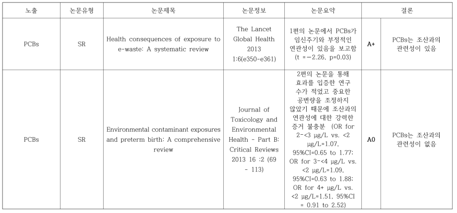 PCBs와 조산