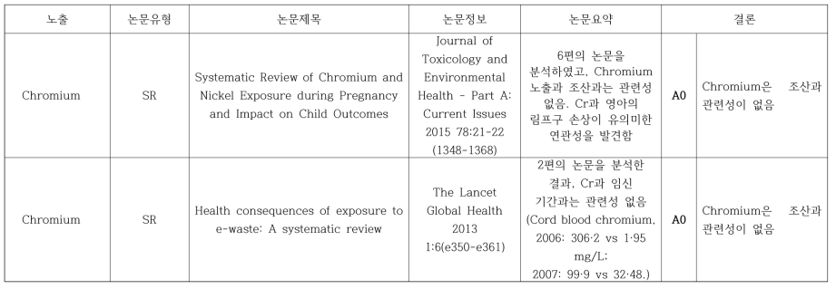 Chromium과 조산