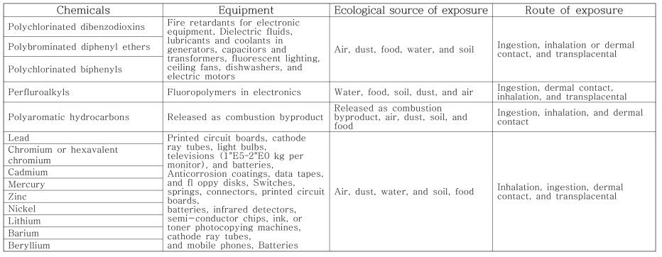 E-waste 구성물질(복합물질)