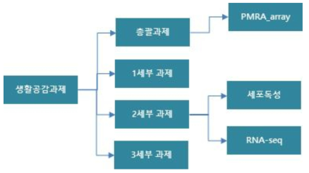 오믹스 데이터 디렉토리 관리