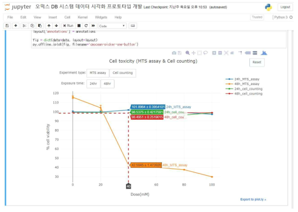 세포 독성 데이터의 시각화 기능 프로토타입 개발