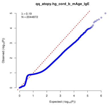 QQ-plot (아토피 ~ hg_cord_b + 산모나이 + IgE)