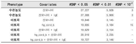 수은농도와 아토피 관련 SNPs