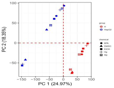 두 세포주의 PCA plot 결과