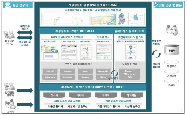 환경성질환 영향 분석 정보관리 통합 플랫폼