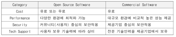 상용/오픈소스 소프트웨어 비교