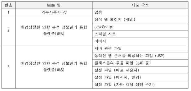 시스템 별 배포 요소